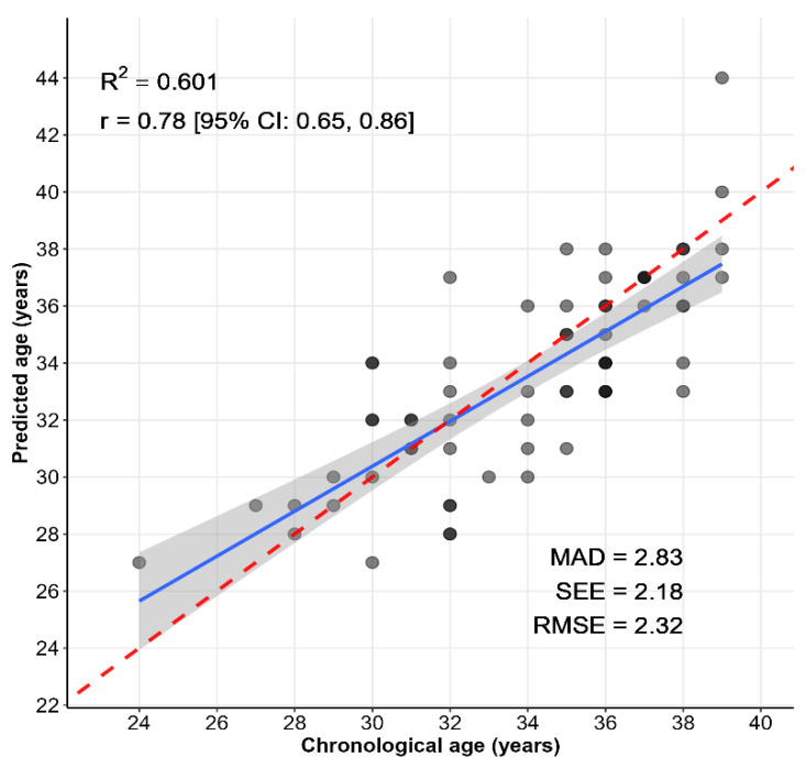 Association of Model-Predicted Epigenetic Age and Female Infertility.