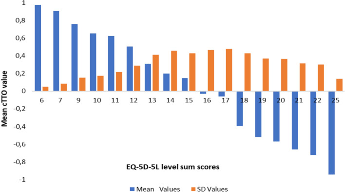 Valuing health-related quality of life: an EQ-5D-5L value set for Morocco.