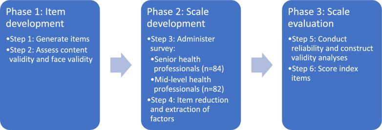 Development and validation of a tool to assess core competencies of public health professionals in low-income settings: findings from Uttar Pradesh, India.