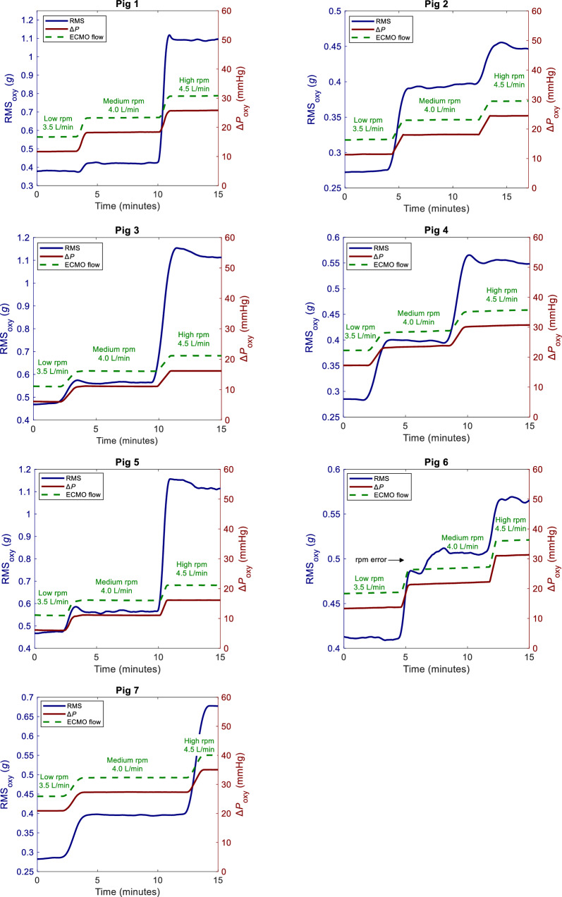 Accelerometer-based vibration analysis and oxygenator thrombosis in venovenous ECMO: an experimental porcine model.