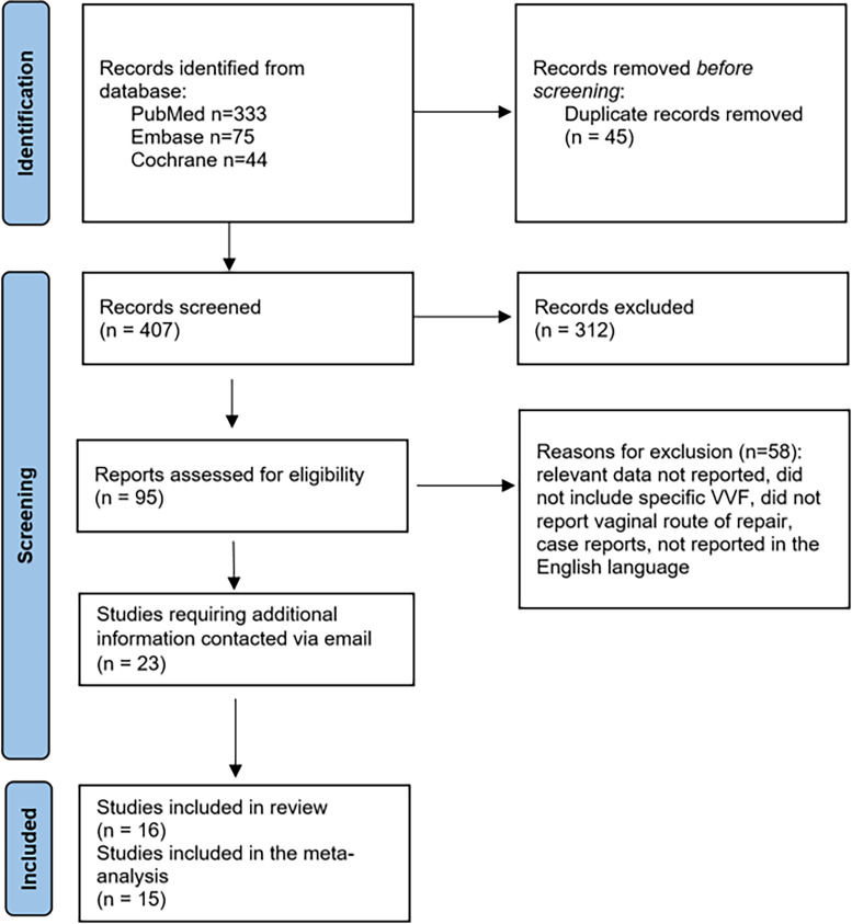 Transvaginal Repair of Supratrigonal, Juxtacervical, Vault, and Apical Vesicovaginal Fistulae: A Systematic Review and Meta-Analysis.