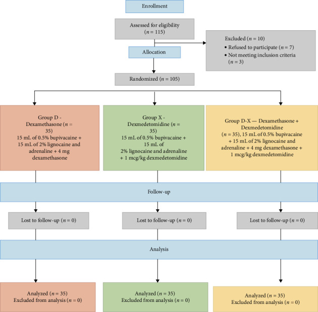 Dexamethasone, Dexmedetomidine, and Combination of Dexamethasone-Dexmedetomidine as Adjuvants to Bupivacaine for Costoclavicular Block: A Randomized Controlled Study.