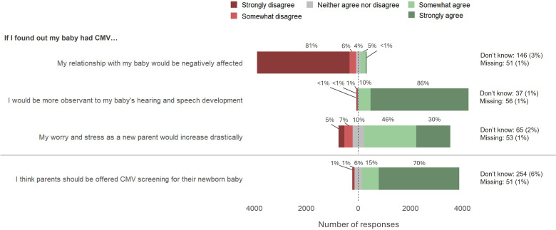 Exploring hygiene practices, prenatal recommendations and parental attitudes towards congenital cytomegalovirus prevention and screening in Sweden.