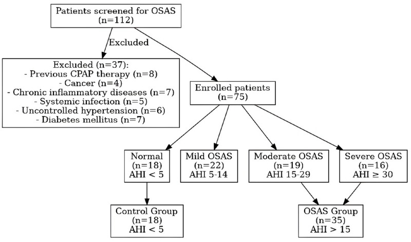 SCUBE-1 Levels and Their Relationship with Endothelial Dysfunction in Obstructive Sleep Apnea Syndrome Patients.