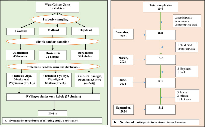 Seasonal prevalence of child undernutrition and its associated factors in the west Gojjam zone, Ethiopia.