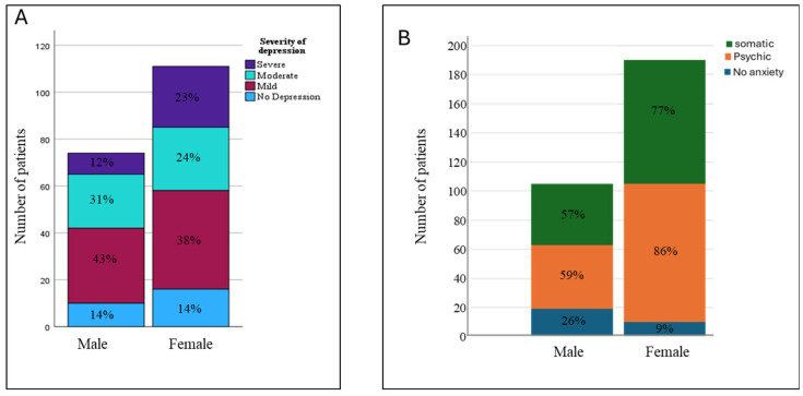 High Prevalence of Depression and Anxiety in Patients with Chronic Respiratory Diseases Admitted to Intensive Care in a Low-Resource Setting.