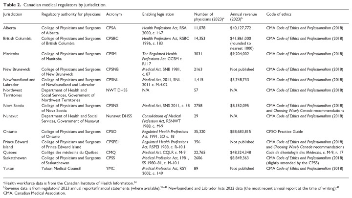 Medical assistance in dying in Canada: A review of regulatory practice standards and guidance documents for physicians.