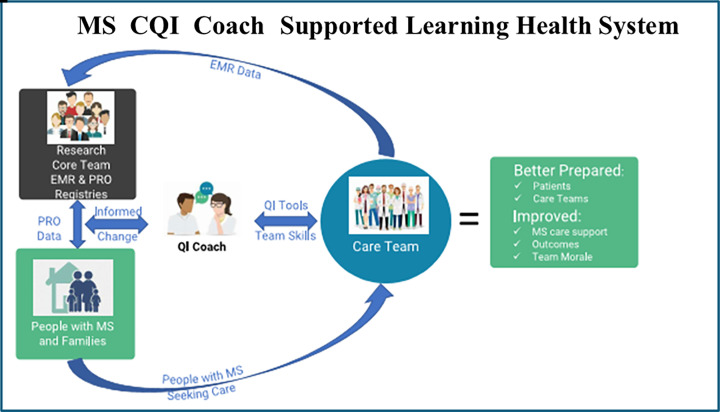 A Humanistic Approach to Improvement: The Multiple Sclerosis Continuous Quality Improvement Collaborative Coaching Approach.