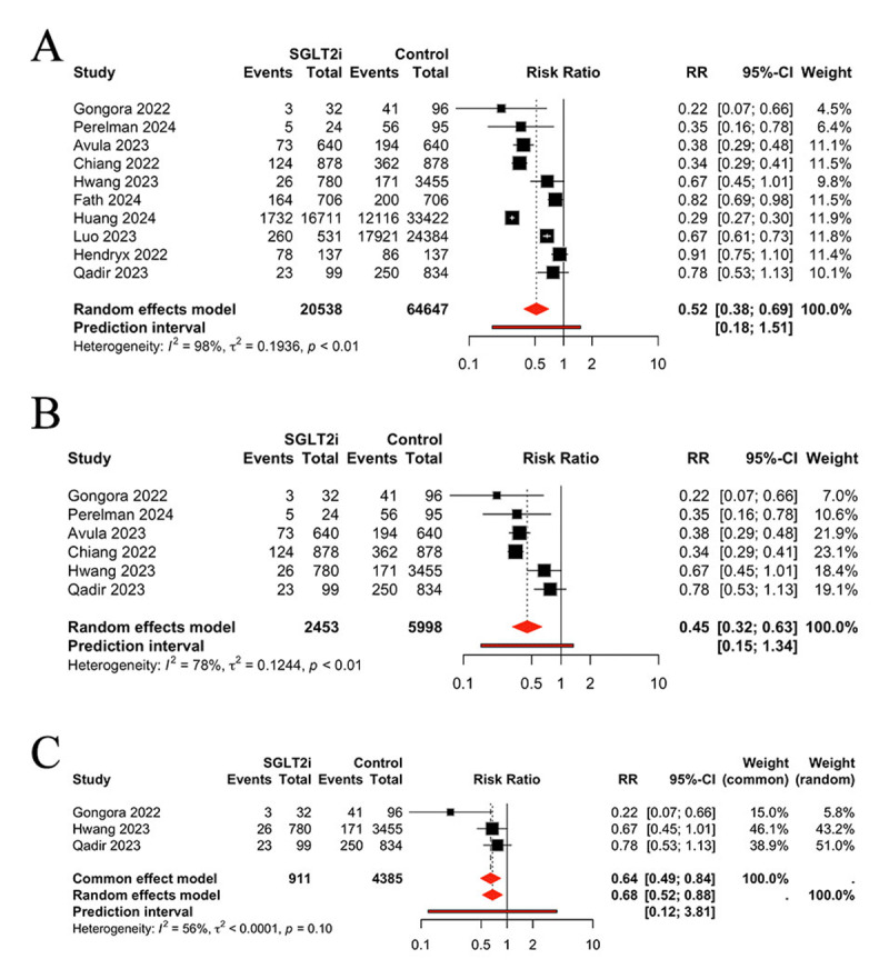 The Efficacy and Safety of Sodium Glucose Cotransporter 2 Inhibitors for Patients with Anticancer Therapy: A Meta-Analysis of Cohort Studies.