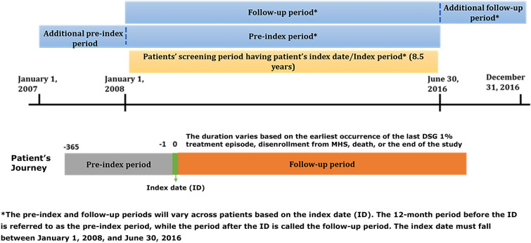 Evaluating the Real-World Use of Topical Diclofenac Sodium Gel 1% Using US Longitudinal Electronic Health Records Database: A study supporting OTC switch.