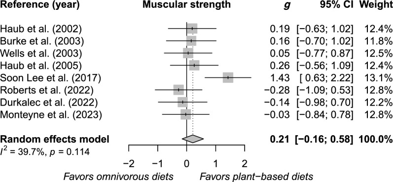 Are Plant-Based Diets Detrimental to Muscular Strength? A Systematic Review and Meta-Analysis of Randomized Controlled Trials.
