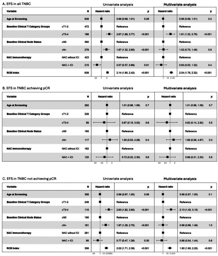 Combined prognostic impact of initial clinical stage and residual cancer burden after neoadjuvant systemic therapy in triple-negative and HER2-positive breast cancer: an analysis of the I-SPY2 randomized clinical trial.