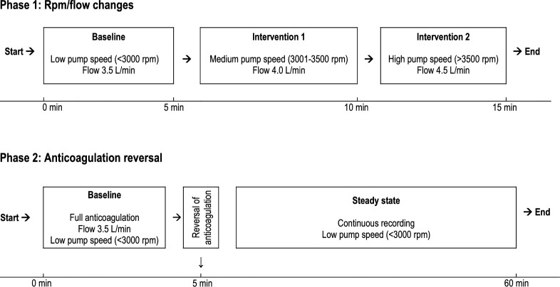 Accelerometer-based vibration analysis and oxygenator thrombosis in venovenous ECMO: an experimental porcine model.
