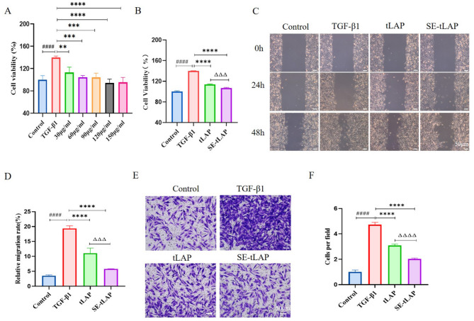 Correction: F127-SE-tLAP thermosensitive hydrogel alleviates bleomycin-induced skin fibrosis via TGF-β/Smad pathway.