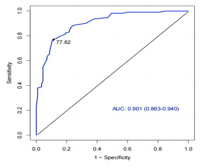 Analysis of the influencing factors for adverse reproductive outcomes in patients with positive TPOAb and the establishment of a nomogram prediction model.