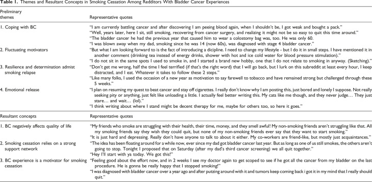 Analyzing Smoking Challenges in Bladder Cancer Patients From an Online Forum: A Contemporary Qualitative Study of Peer Support and Cessation Motivators.