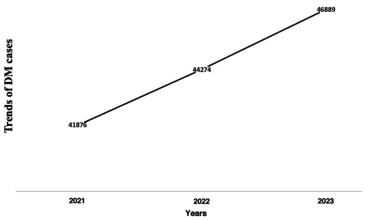 Trends in diabetes mellitus prevalence and gender disparities in Jazan, Saudi Arabia: A retrospective analysis.