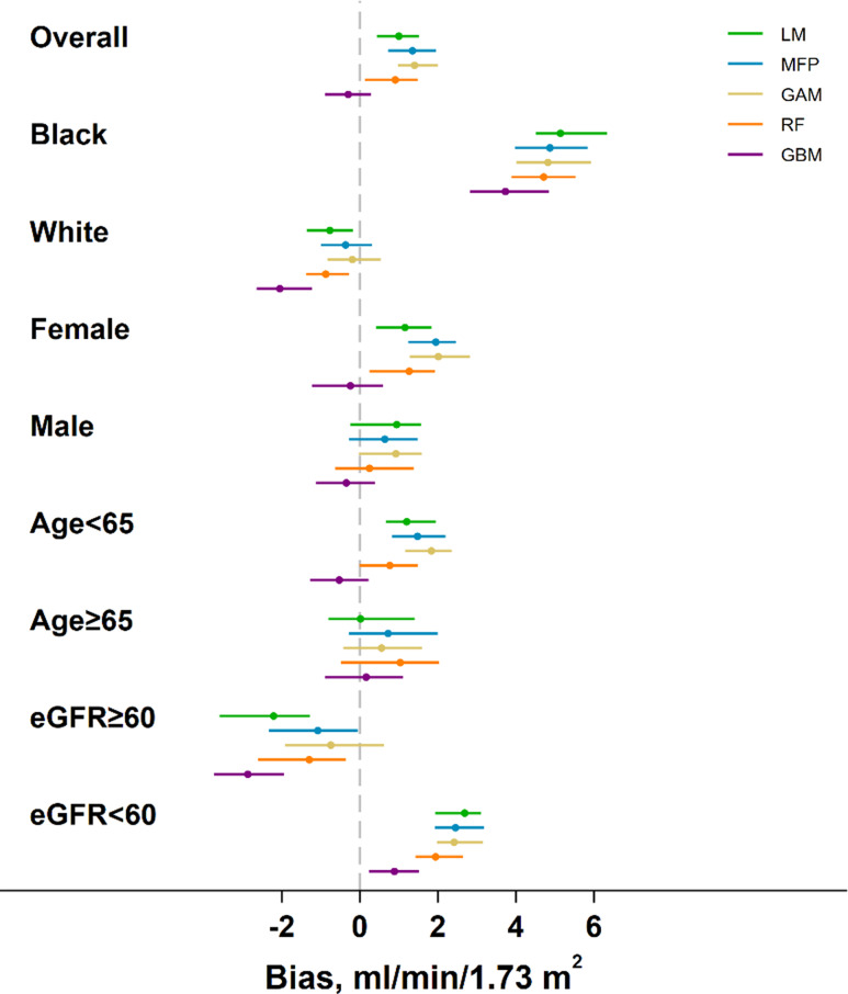 Comparing methods for glomerular filtration rate estimation.