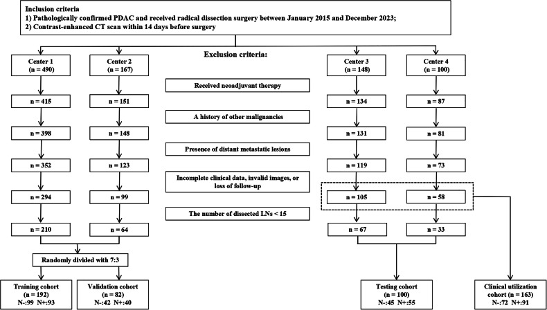 A radiomics-based model for predicting lymph nodes metastasis of pancreatic ductal adenocarcinoma: a multicenter study.