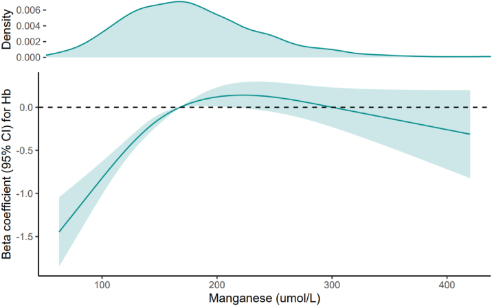 A U-Shaped Relationship Between Blood Manganese Levels and Anemia in Patients With CKD: A Cross-Sectional Analysis from National Health and Nutrition Examination Survey 2015 to 2018.
