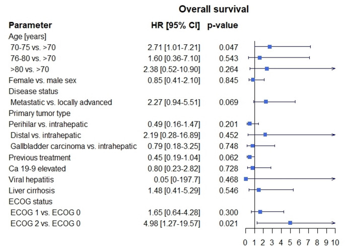 Treatment with gemcitabine/cisplatin and durvalumab for advanced biliary tract cancer - real-world data from a multicenter German patient population.