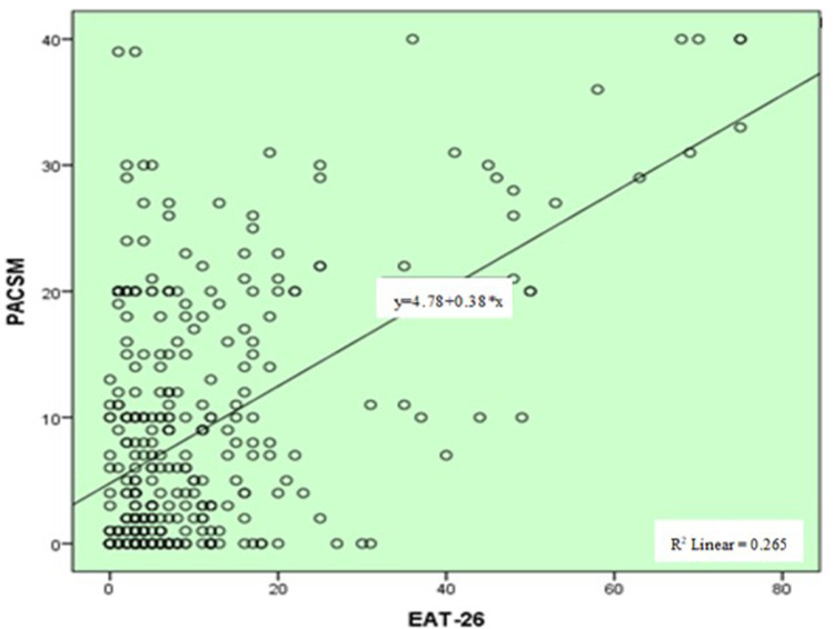 The Effects of Comparisons of Physical Appearance on Social Media and Social Approval on Eating Attitudes.