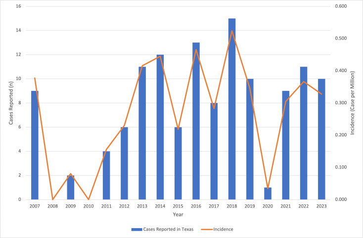 Rising Leishmaniasis Cases in the United States Based on Registry Data From 2007 to 2023 and the Vital Role of Health Care Providers in Awareness and Management.