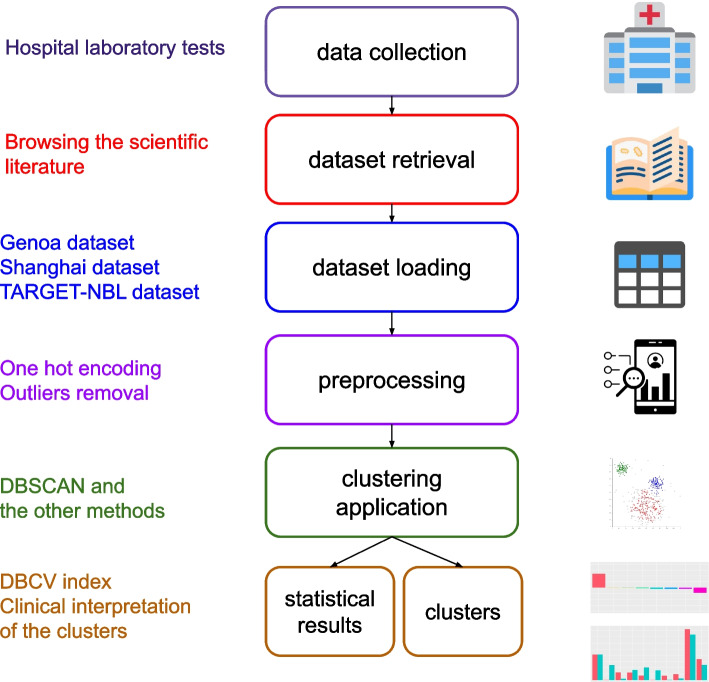 DBSCAN and DBCV application to open medical records heterogeneous data for identifying clinically significant clusters of patients with neuroblastoma.