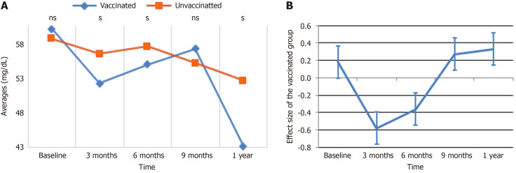 Longitudinal effects of Johnson & Johnson COVID-19 vaccination on metabolic biomarkers in type 2 diabetes mellitus in Ethiopia.