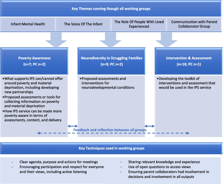 Infant Parent Support (IPS): a multidisciplinary intervention to improve the mental health of children with a social worker - a study protocol for a feasibility randomised controlled trial with embedded process evaluation.
