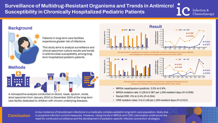 Surveillance of Multidrug-Resistant Organisms and Trends in Antimicrobial Susceptibility in Chronically Hospitalized Pediatric Patients.