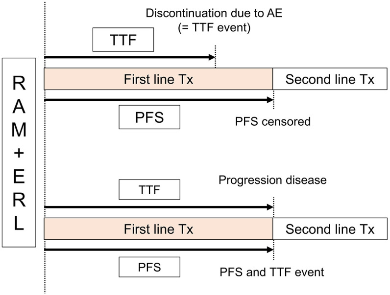 Ramucirumab and erlotinib combination as first-line treatment for advanced or recurrent non-small cell lung cancer harboring <i>EGFR</i> Exon21 L858R mutation: a multicenter retrospective observational cohort study in Japan (REAL-SPEED).