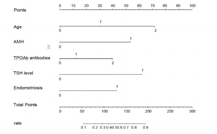 Analysis of the influencing factors for adverse reproductive outcomes in patients with positive TPOAb and the establishment of a nomogram prediction model.