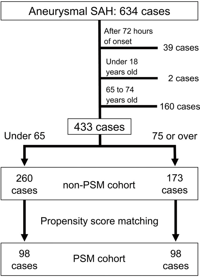 Aging Leads to Poor Outcome after Subarachnoid Hemorrhage through Exacerbating Early Brain Injury.