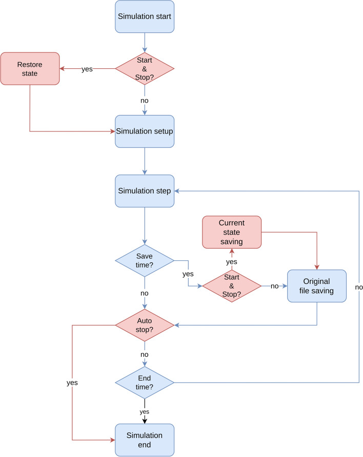 Start & Stop: a PhysiCell and PhysiBoSS 2.0 add-on for interactive simulation control.