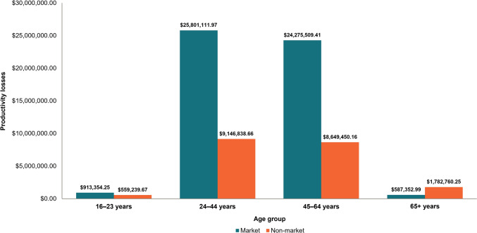 Market and Non-Market Productivity Losses Associated with Invasive Meningococcal Disease in the USA.
