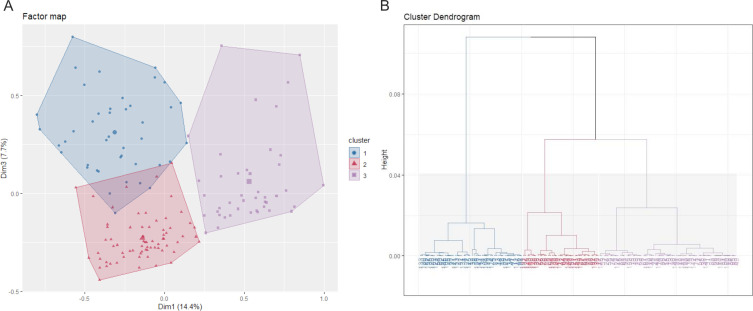 Cluster analysis identifies three clinical patterns of patients with systemic autoimmune diseases and anti-Ku antibodies.