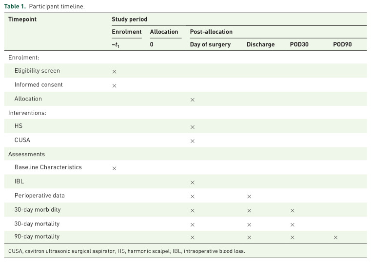 Laparoscopic liver parenchymal transection using CUSA versus harmonic scalpel: a protocol for a prospective randomized controlled trial.