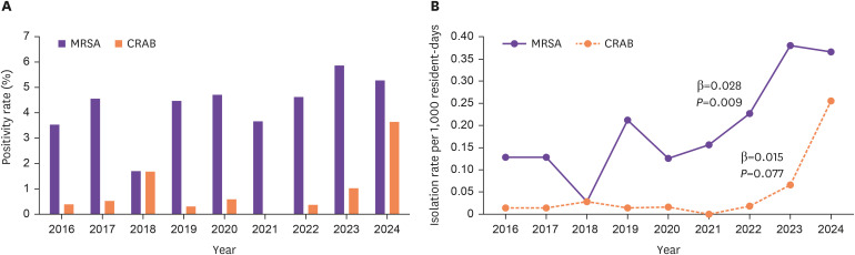 Surveillance of Multidrug-Resistant Organisms and Trends in Antimicrobial Susceptibility in Chronically Hospitalized Pediatric Patients.
