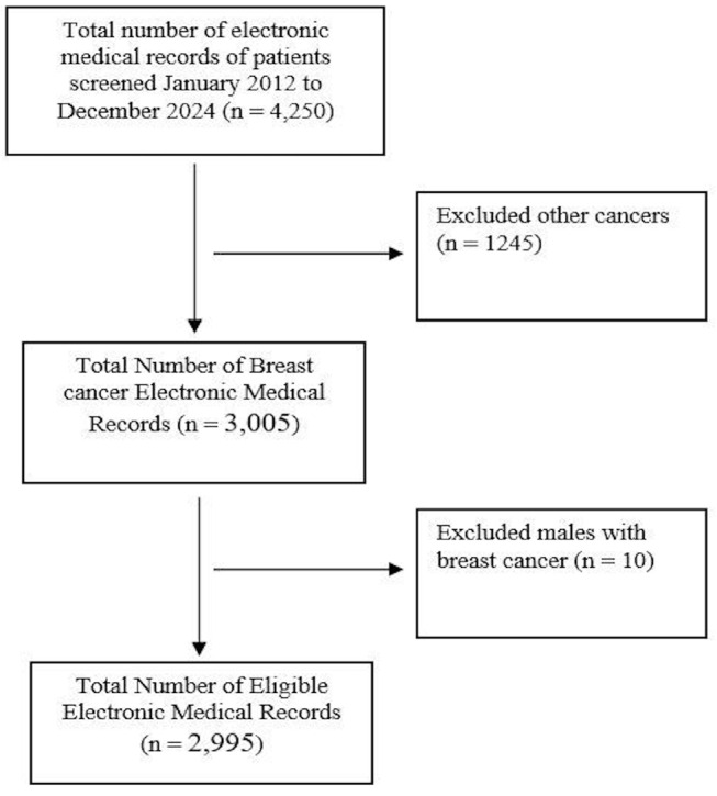 Bayesian Model Prediction for Breast Cancer Survival: A Retrospective Analysis.