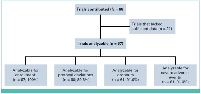 Impact of the COVID-19 Pandemic Mitigation Strategies on Cancer Treatment Trials: A Meta-Analysis of Industry and National Cancer Institute Studies.