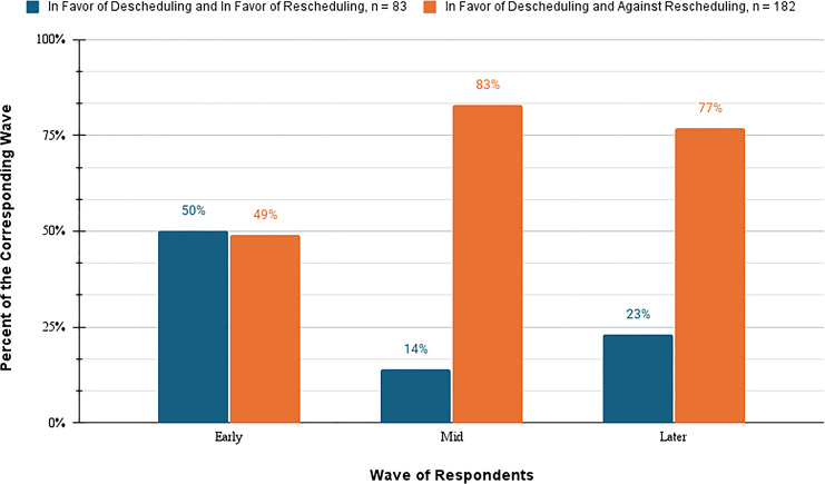 Public Attitudes Toward the Drug Enforcement Administration's Proposal to Reschedule Marijuana: A Cross-Sectional Mixed-Methods Analysis.