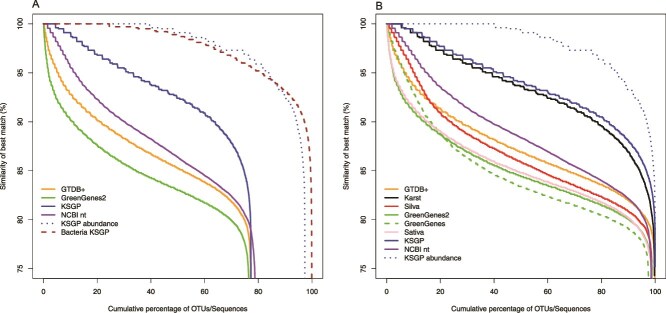 KSGP 3.1: improved taxonomic annotation of Archaea communities using LotuS2, the genome taxonomy database and RNAseq data.