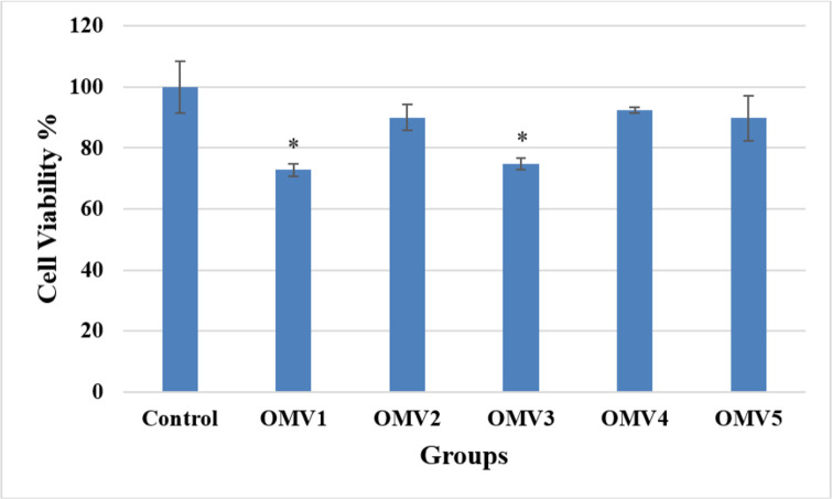 Anticancer Effects of <i>Escherichia Coli</i>-Derived Outer Membrane Vesicles against Colorectal Cancer Cells through Regulation of Apoptosis.