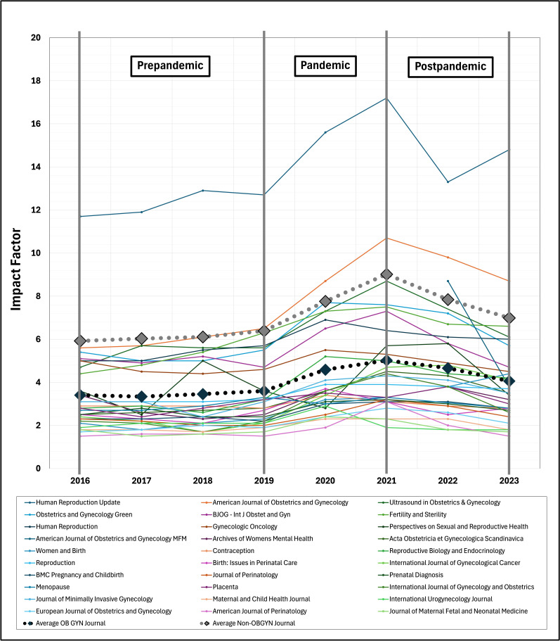 Impact Factor Trends of Top Obstetrics and Gynecology Journals During COVID-19.