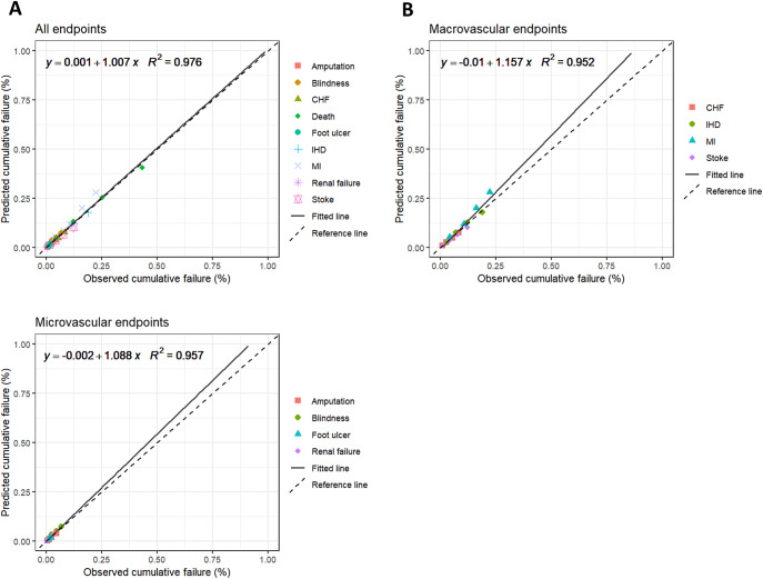 Development and validation of a type 2 diabetes model to estimate the cost-effectiveness of diabetes interventions across the care continuum.