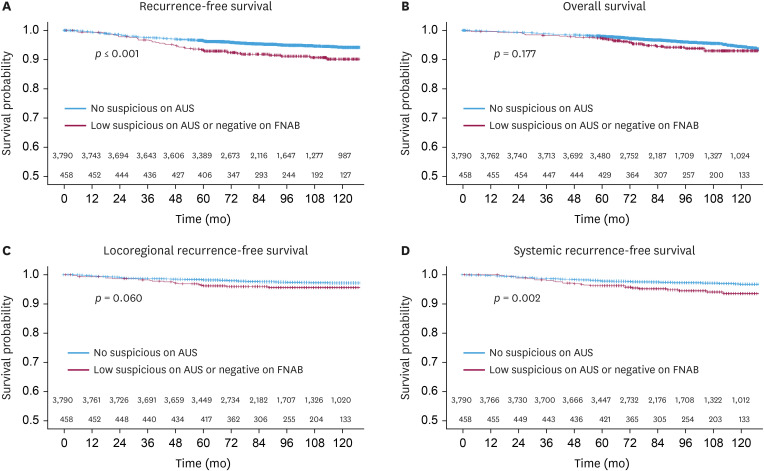 Long-term Outcomes of Early Breast Cancer Stratified by Axillary Ultrasound Assessment.