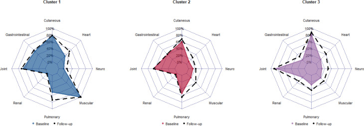 Cluster analysis identifies three clinical patterns of patients with systemic autoimmune diseases and anti-Ku antibodies.