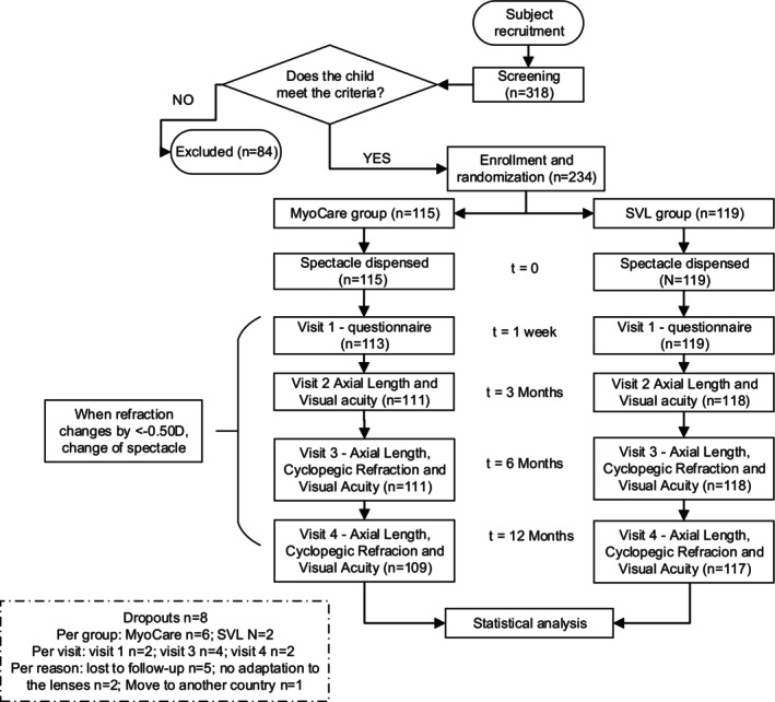 Clinical evaluation of MyoCare in Europe (CEME) for myopia management: One-year results.