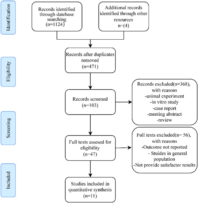 Gut microbial metabolite trimethylamine N-oxide as a novel predictor for adverse cardiovascular events after PCI: a systematic review and dose-response meta-analysis.